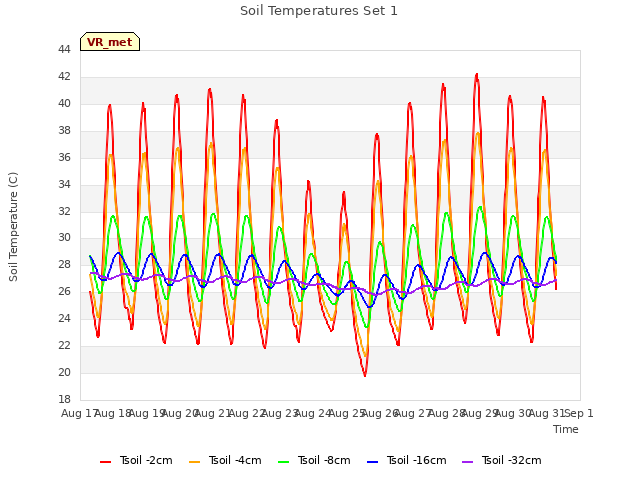 plot of Soil Temperatures Set 1