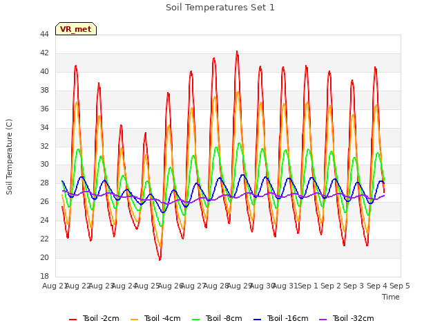 plot of Soil Temperatures Set 1