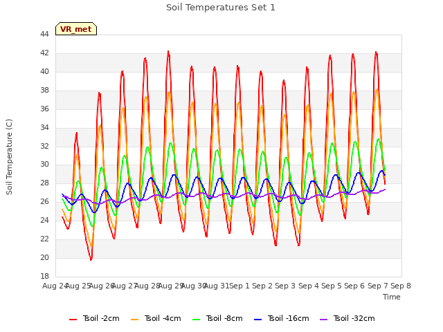 plot of Soil Temperatures Set 1