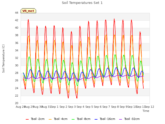 plot of Soil Temperatures Set 1