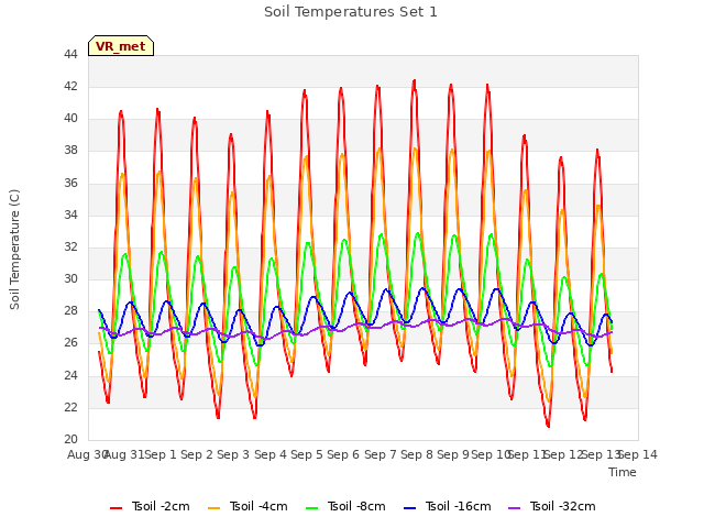 plot of Soil Temperatures Set 1