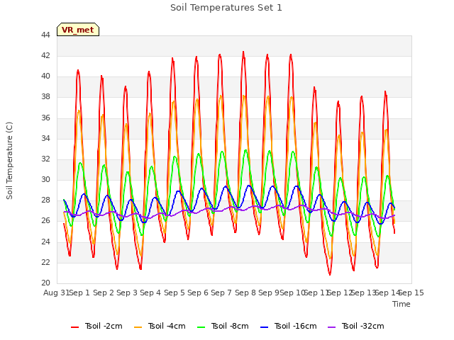 plot of Soil Temperatures Set 1