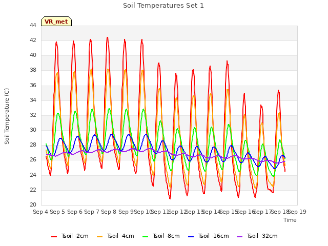 plot of Soil Temperatures Set 1