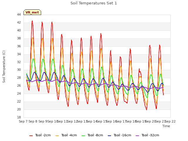 plot of Soil Temperatures Set 1