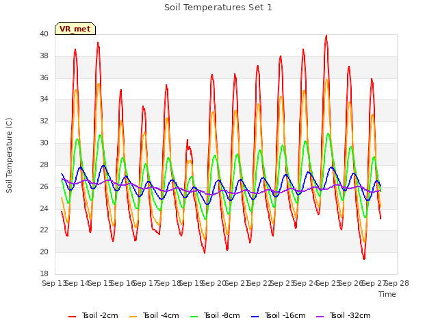 plot of Soil Temperatures Set 1