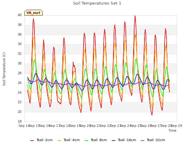 plot of Soil Temperatures Set 1