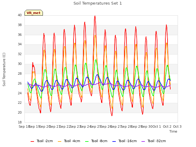 plot of Soil Temperatures Set 1