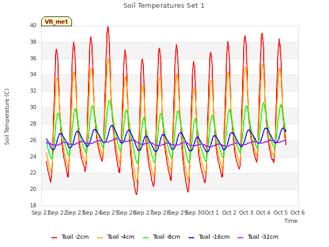 plot of Soil Temperatures Set 1