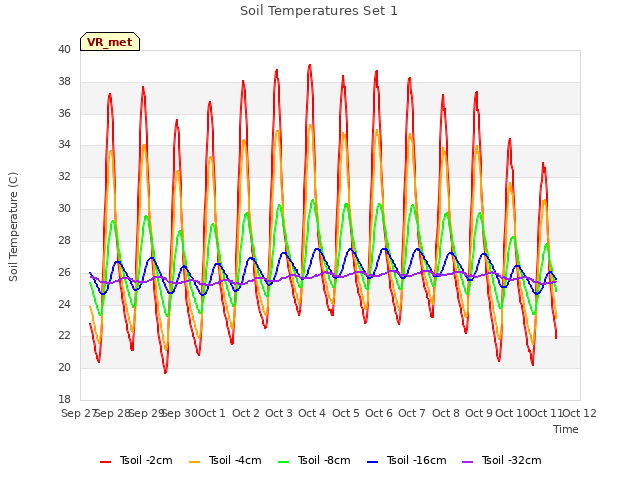 plot of Soil Temperatures Set 1