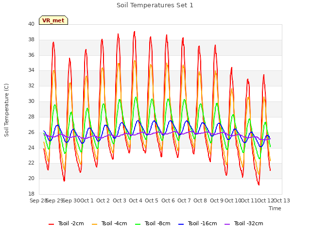 plot of Soil Temperatures Set 1