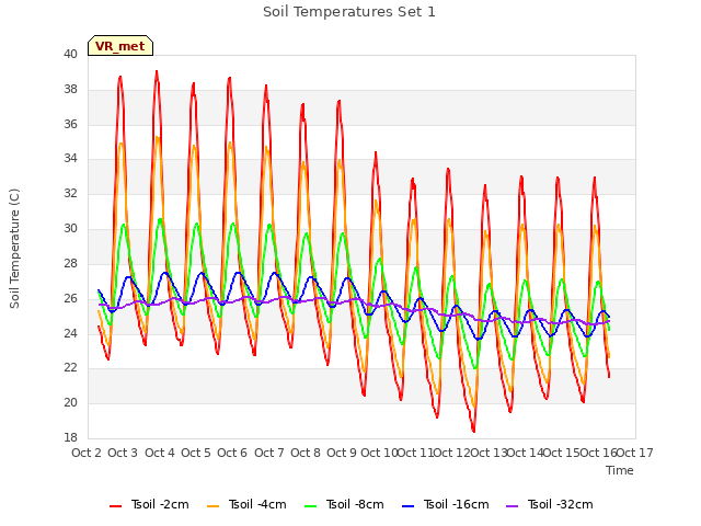 plot of Soil Temperatures Set 1