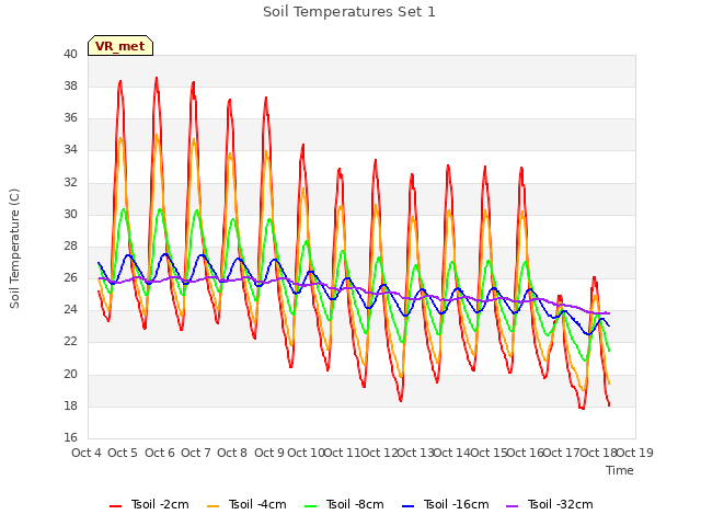 plot of Soil Temperatures Set 1