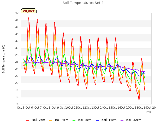 plot of Soil Temperatures Set 1