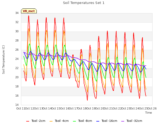 plot of Soil Temperatures Set 1