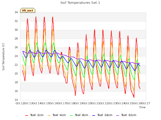 plot of Soil Temperatures Set 1