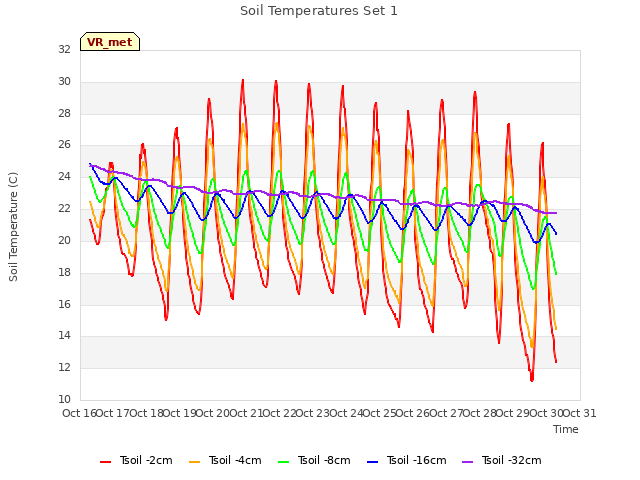 plot of Soil Temperatures Set 1