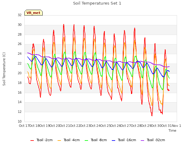 plot of Soil Temperatures Set 1