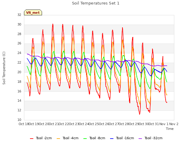 plot of Soil Temperatures Set 1