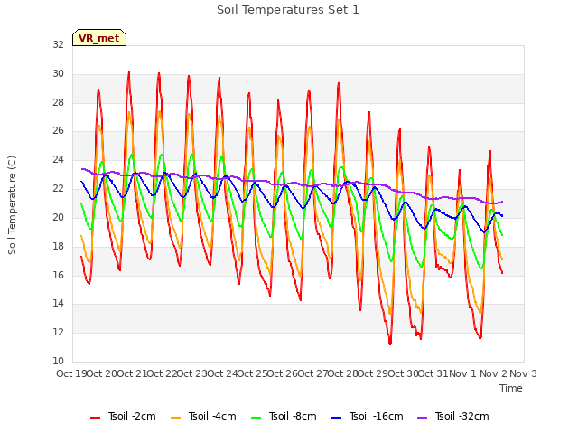 plot of Soil Temperatures Set 1