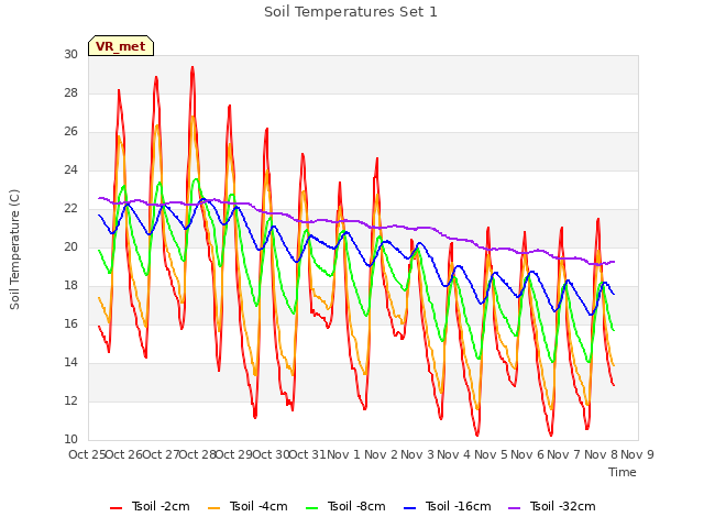 plot of Soil Temperatures Set 1