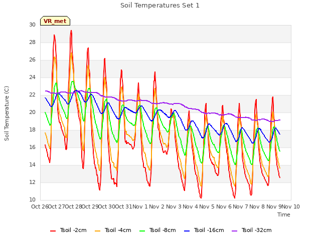 plot of Soil Temperatures Set 1