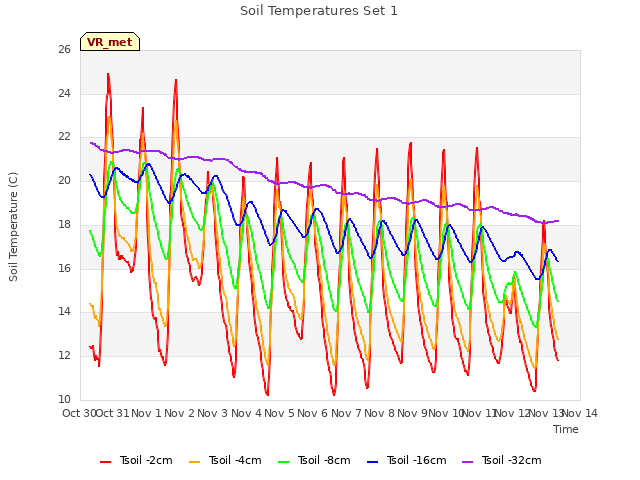 plot of Soil Temperatures Set 1