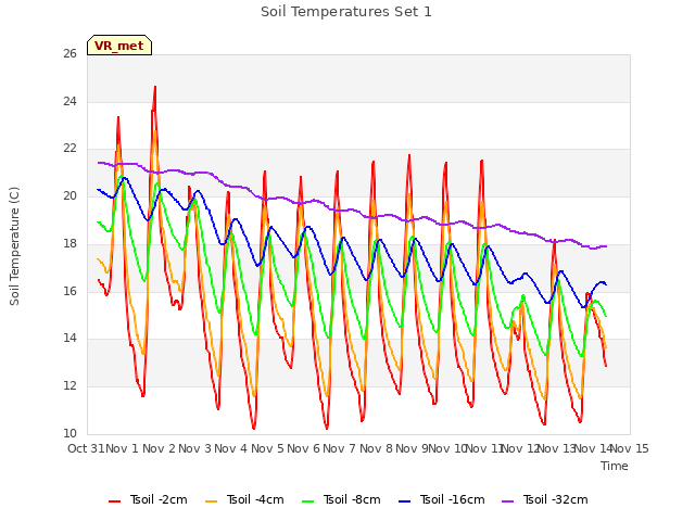 plot of Soil Temperatures Set 1