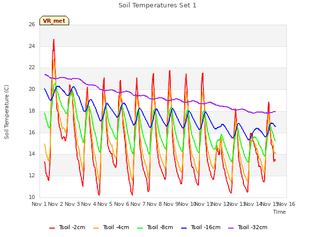 plot of Soil Temperatures Set 1