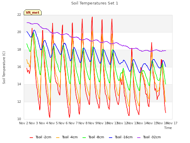 plot of Soil Temperatures Set 1