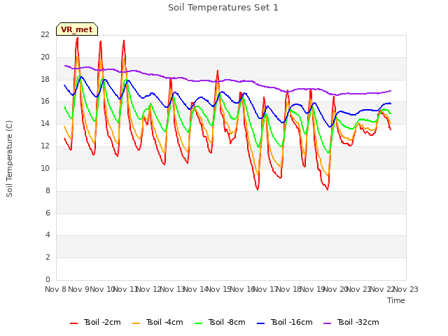 plot of Soil Temperatures Set 1