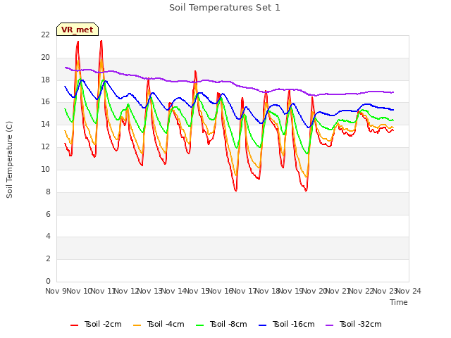 plot of Soil Temperatures Set 1