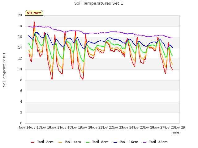 plot of Soil Temperatures Set 1