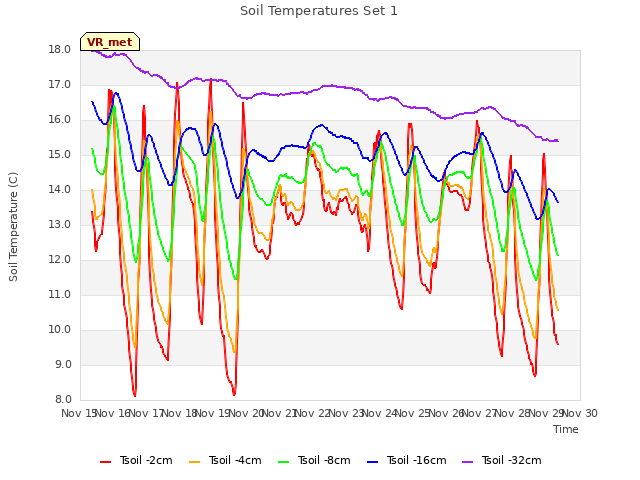 plot of Soil Temperatures Set 1