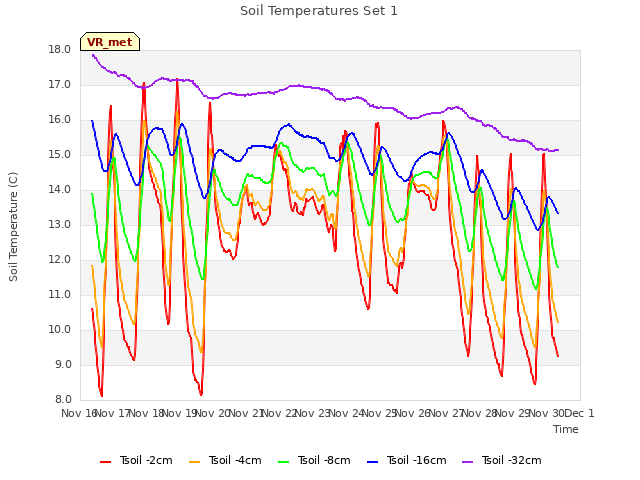 plot of Soil Temperatures Set 1