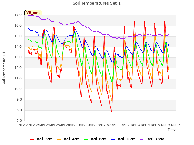 plot of Soil Temperatures Set 1
