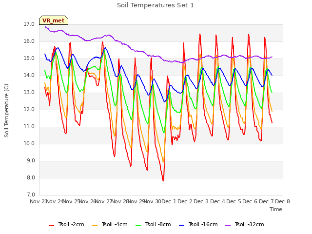 plot of Soil Temperatures Set 1