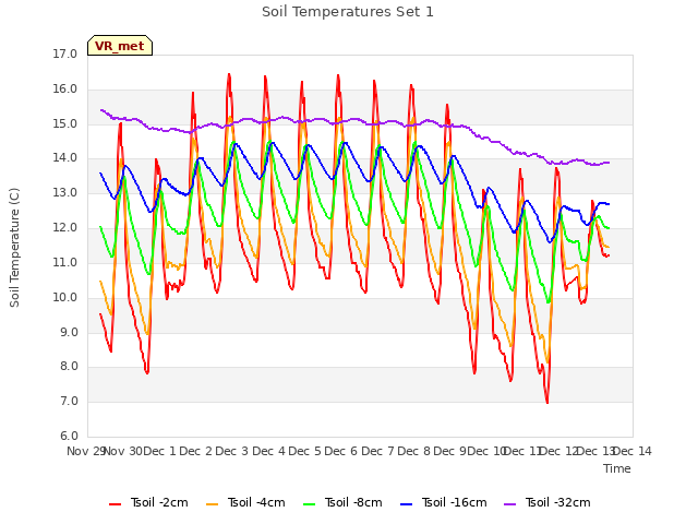plot of Soil Temperatures Set 1