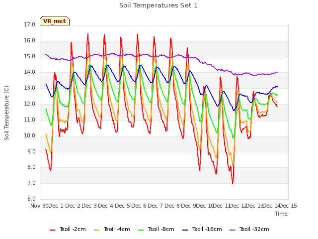 plot of Soil Temperatures Set 1