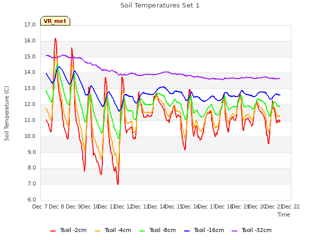 plot of Soil Temperatures Set 1