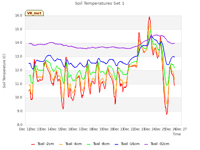 plot of Soil Temperatures Set 1