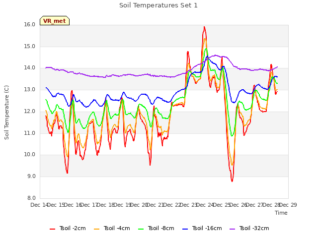 plot of Soil Temperatures Set 1