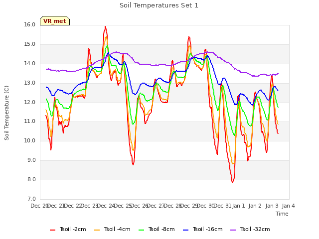 plot of Soil Temperatures Set 1