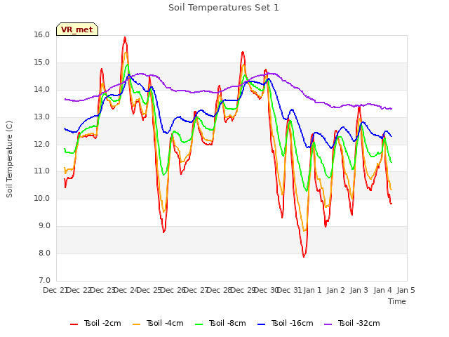 plot of Soil Temperatures Set 1