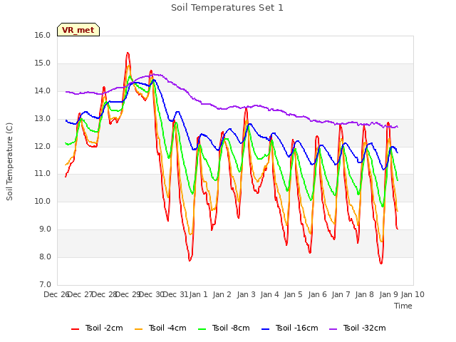 plot of Soil Temperatures Set 1