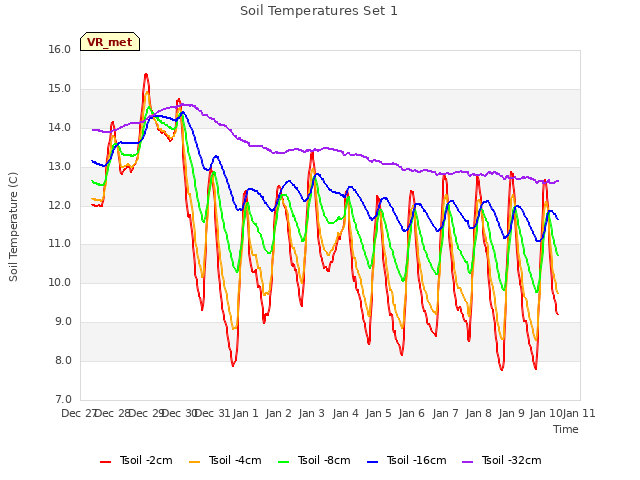 plot of Soil Temperatures Set 1