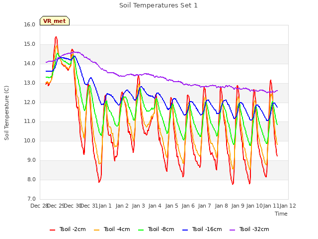 plot of Soil Temperatures Set 1