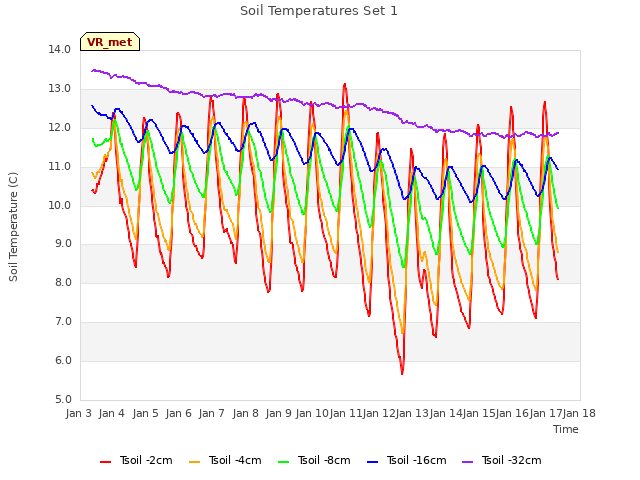 plot of Soil Temperatures Set 1