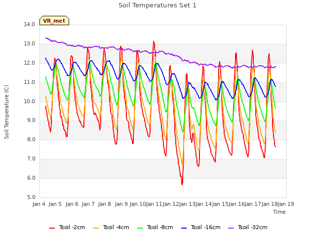 plot of Soil Temperatures Set 1