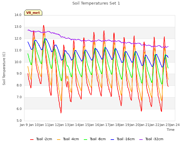 plot of Soil Temperatures Set 1