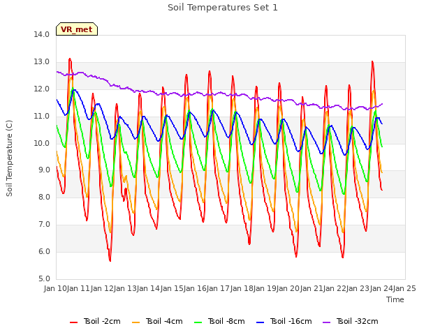 plot of Soil Temperatures Set 1